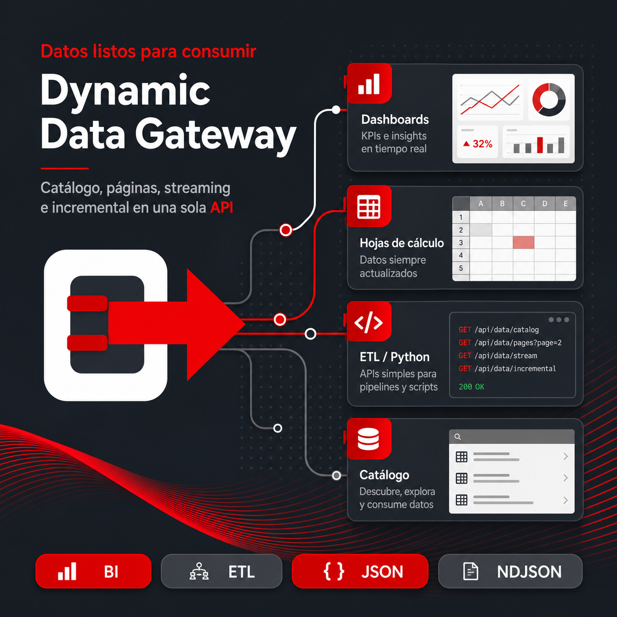 Dynamic Data Gateway — datos listos para consumir en una sola API
